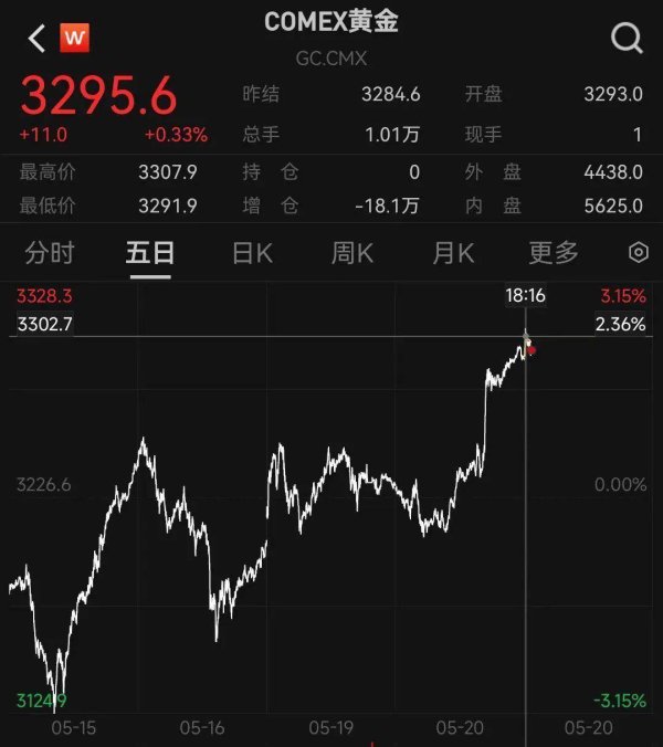 炒股配资股票开户 深夜，金价爆了！